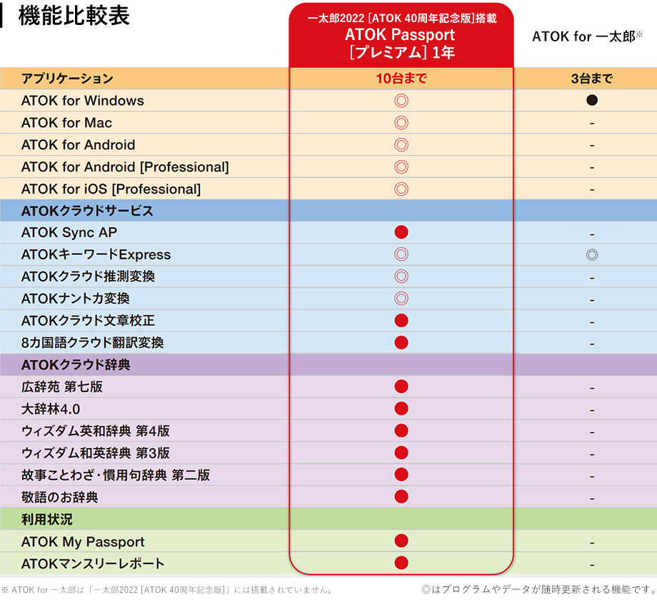 40周年を迎える日本語入力システム「ATOK」 | 一太郎2022 - 日本語ワープロソフト | ジャストシステム