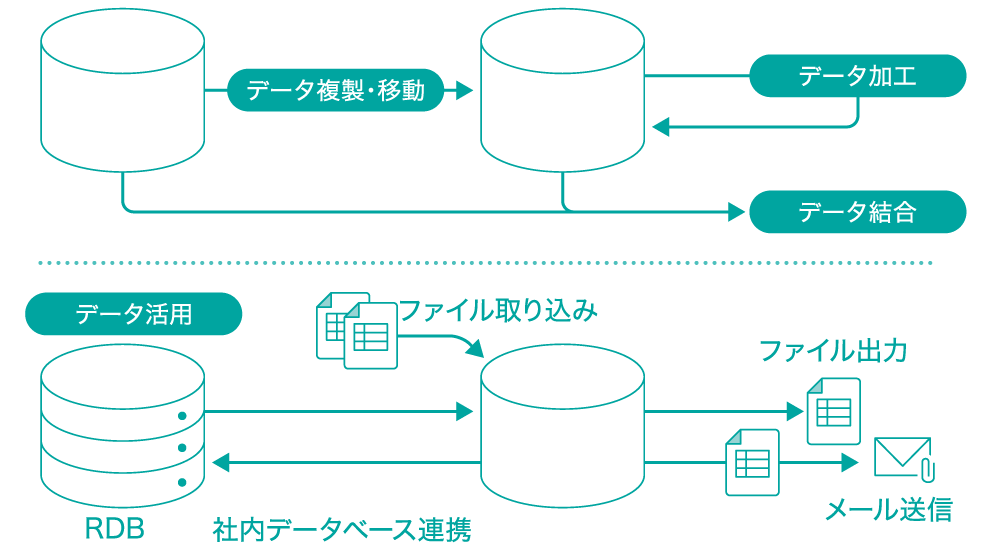 「データフロー」のイメージ。データの複雑な処理もかんたんに自動化