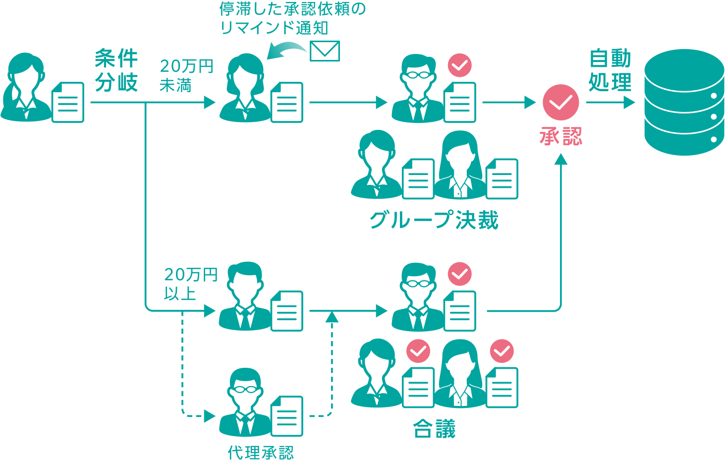 全社から部門単位まで業務プロセスのデジタル化を加速