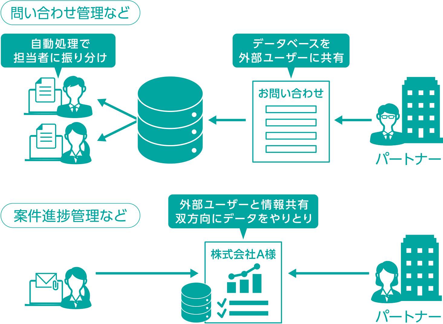 企業間の情報共有もセキュアかつ効率的に実現