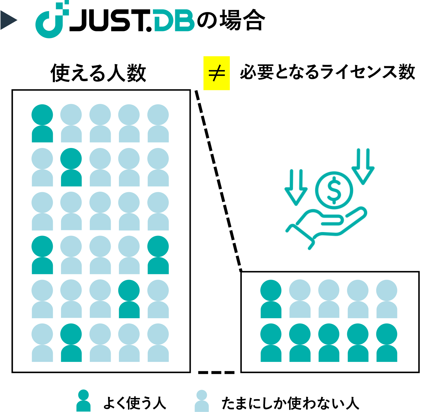 JUST.DBの場合 使える人数≠必要となるライセンス数