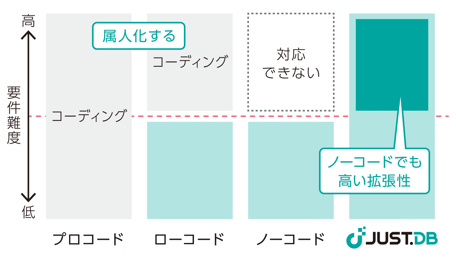 多彩な機能と高い拡張性でノーコード開発の常識を変える