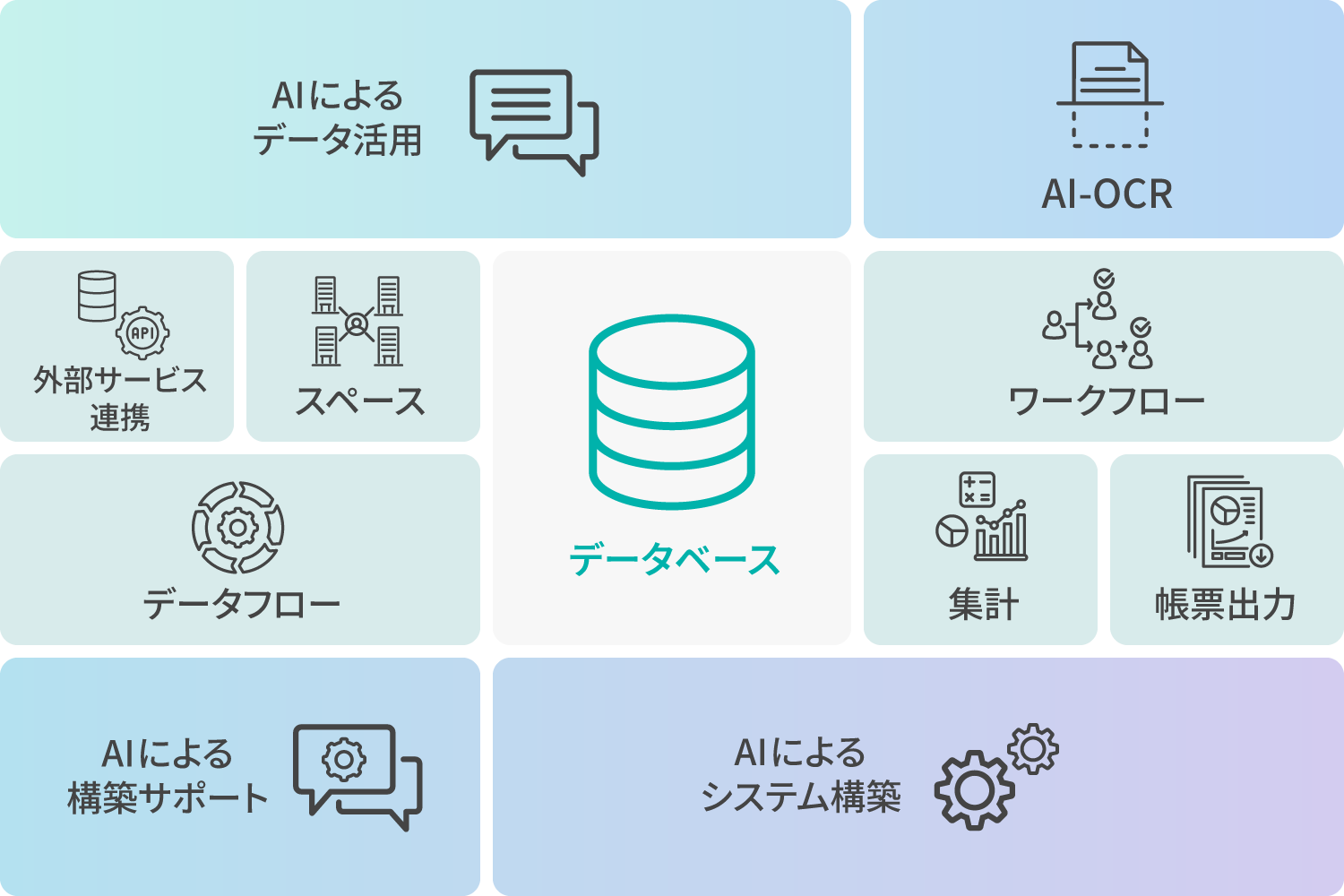 JUST.DBシステム全体のイメージ／データを蓄積するデータベースを中心に業務に求められる高度な機能がオールインワン。プラグインや追加開発は不要です。