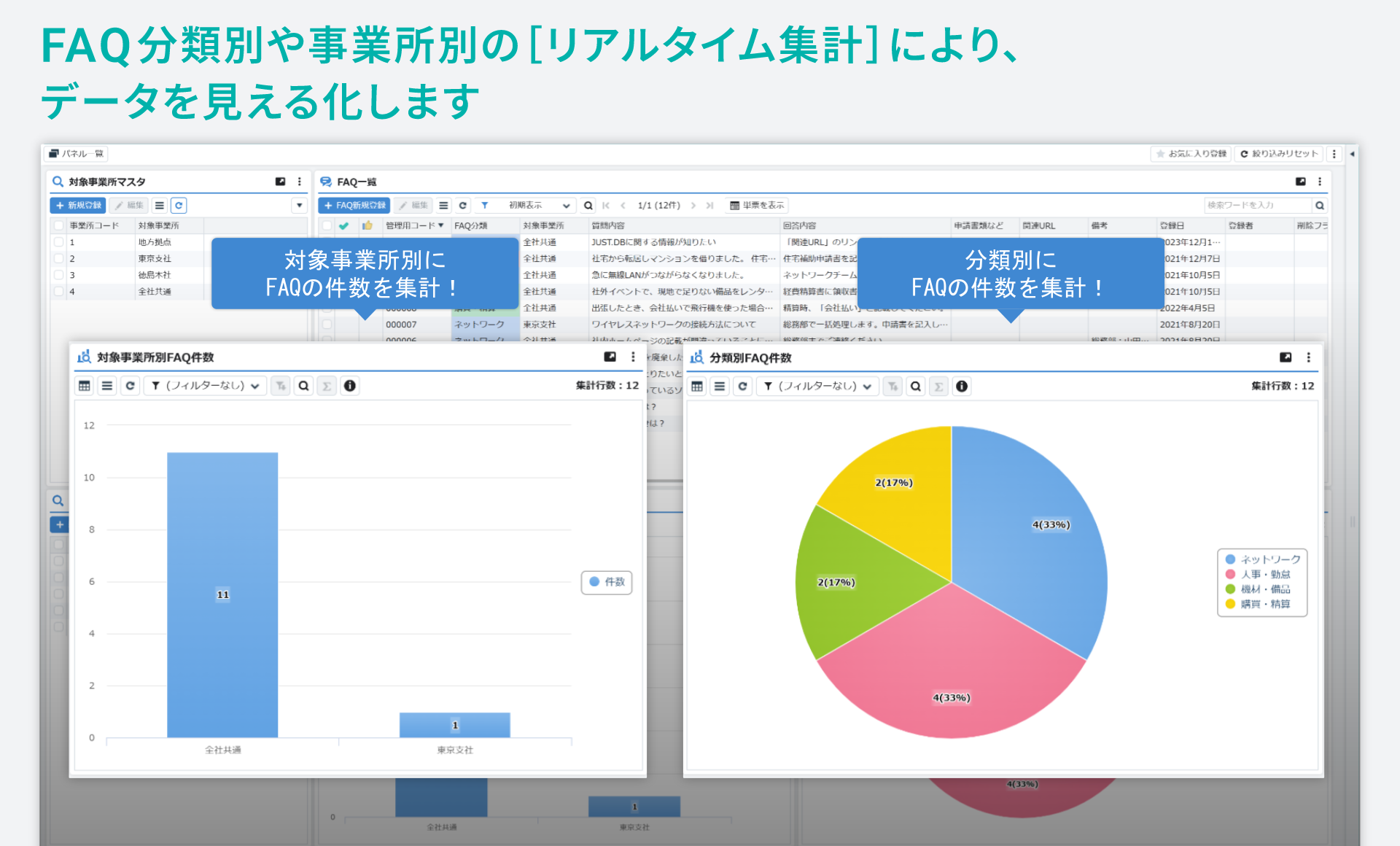 「社内FAQ」をシステム化／FAQ分類別や事業所別の［リアルタイム集計］により、データを見える化します。
