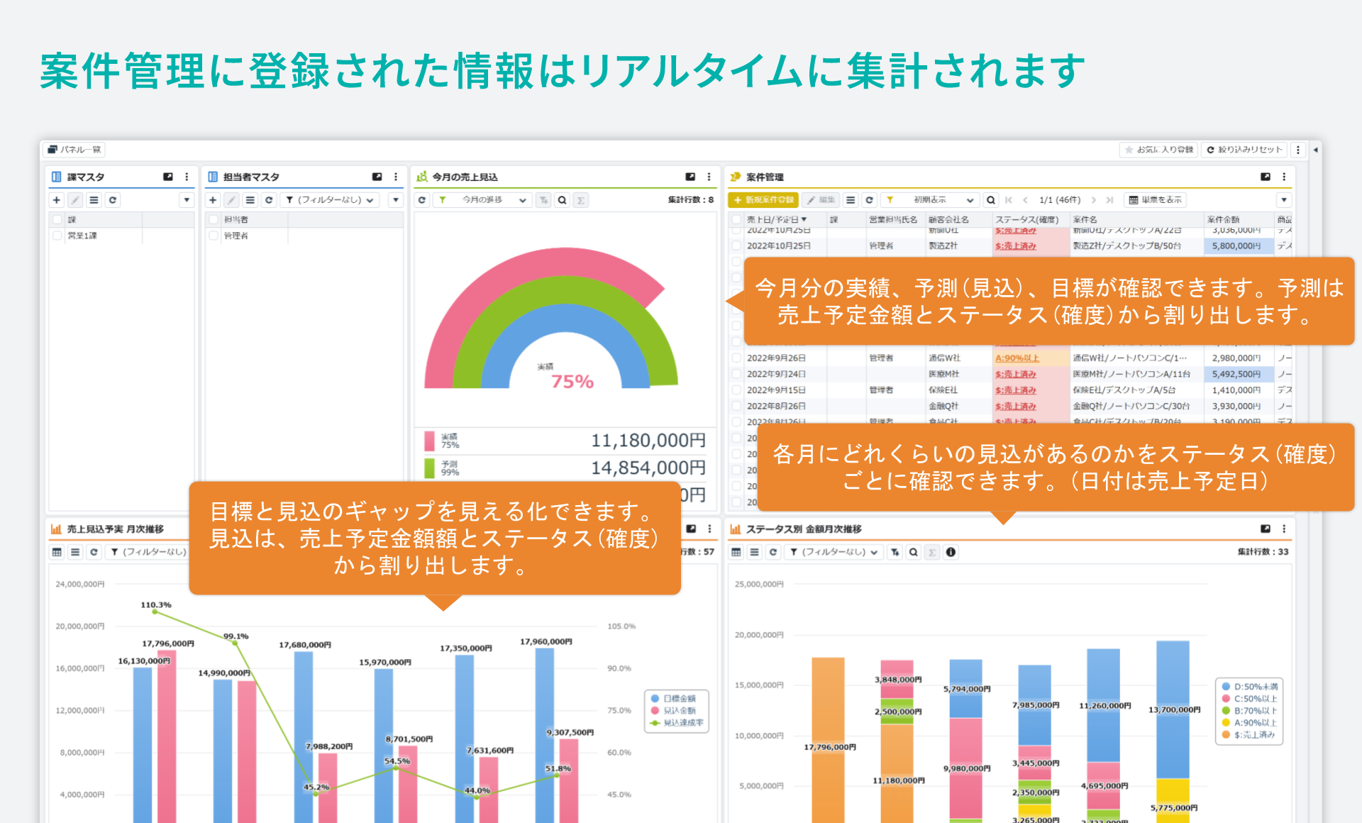 「売上進捗管理」をシステム化／案件管理に登録された情報はリアルタイムに集計されます