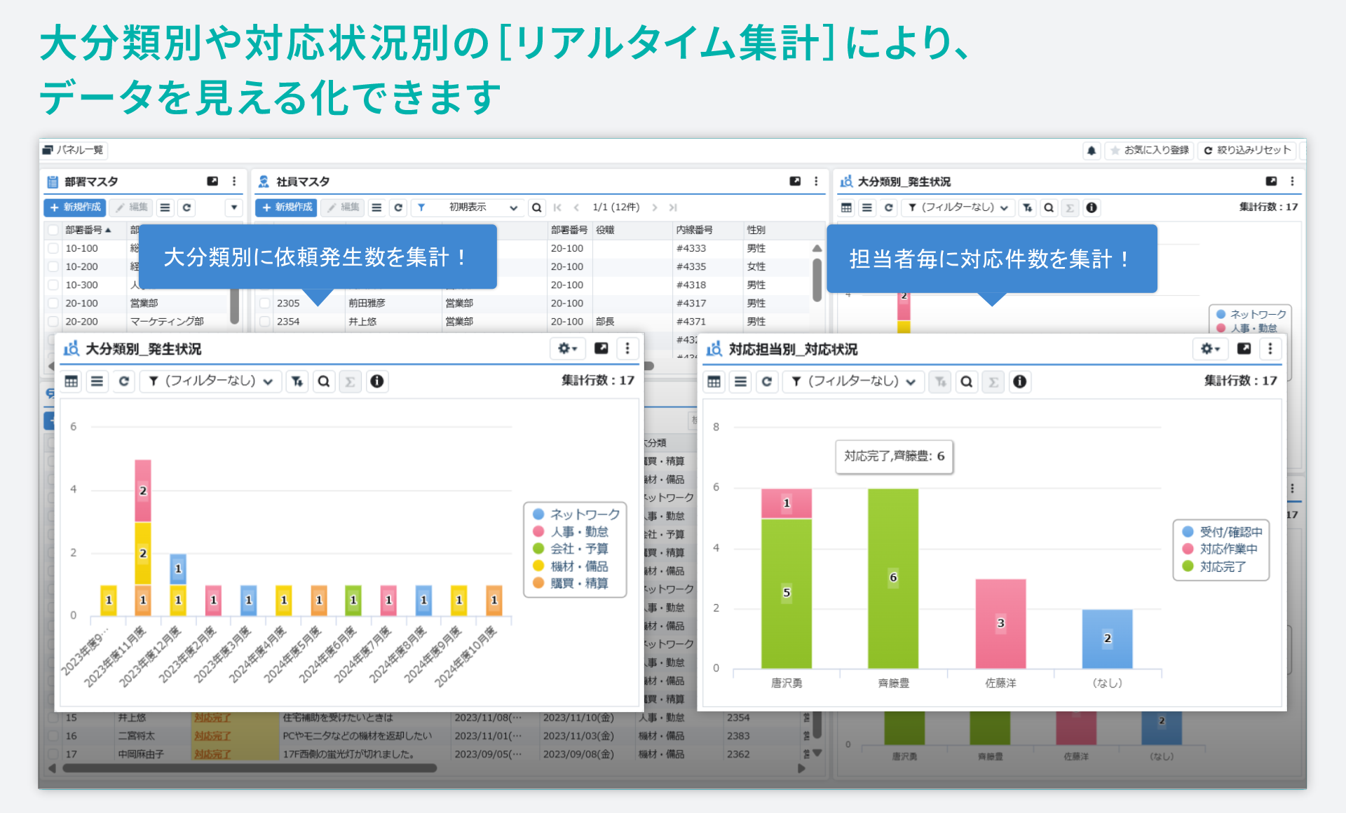 「ヘルプデスク」をシステム化／大分類別や対応状況別の［リアルタイム集計］により、データを見える化できます。